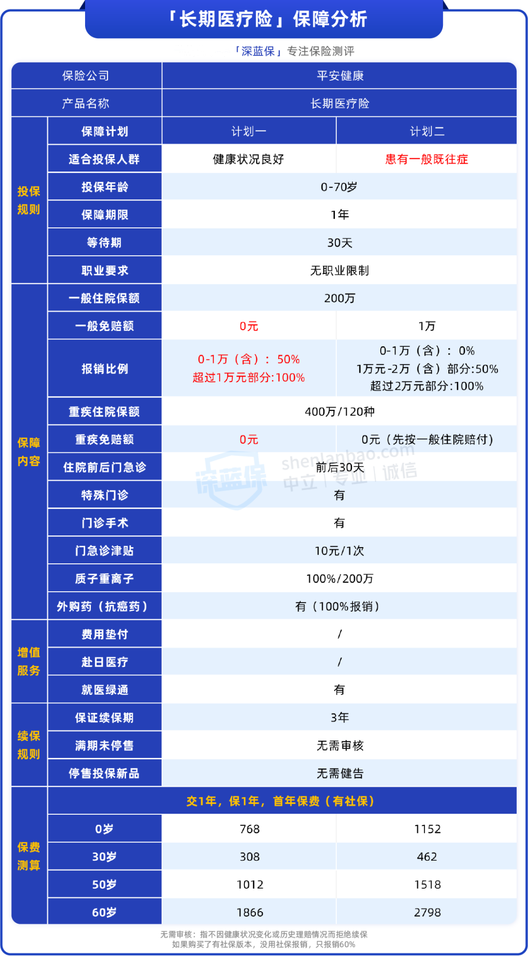 平安又出一款保证续保的百万医疗险，三高结节也能买，还能抵税